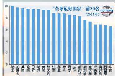 2017最佳国家排行榜 最佳国家中国排第几 最佳国家中国排名情况2017