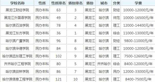 2017黑龙江本科大学排名情况 2017黑龙江民办本科大学排名名单