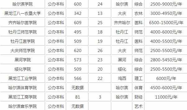 2017黑龙江本科大学排名情况 2017黑龙江民办本科大学排名名单