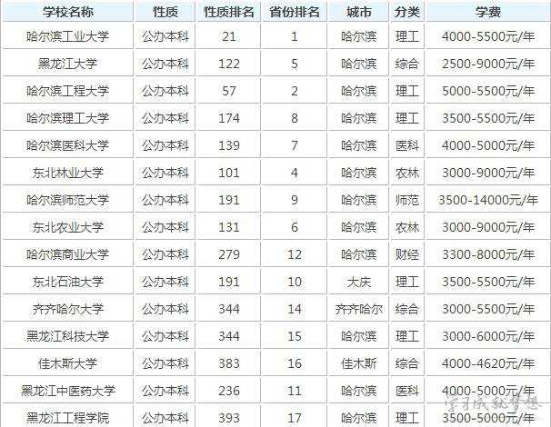 2017黑龙江本科大学排名情况 2017黑龙江民办本科大学排名名单