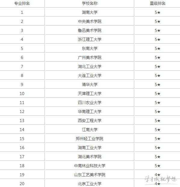 2017产品设计专业大学排名 2017产品设计专业就业前景及方向