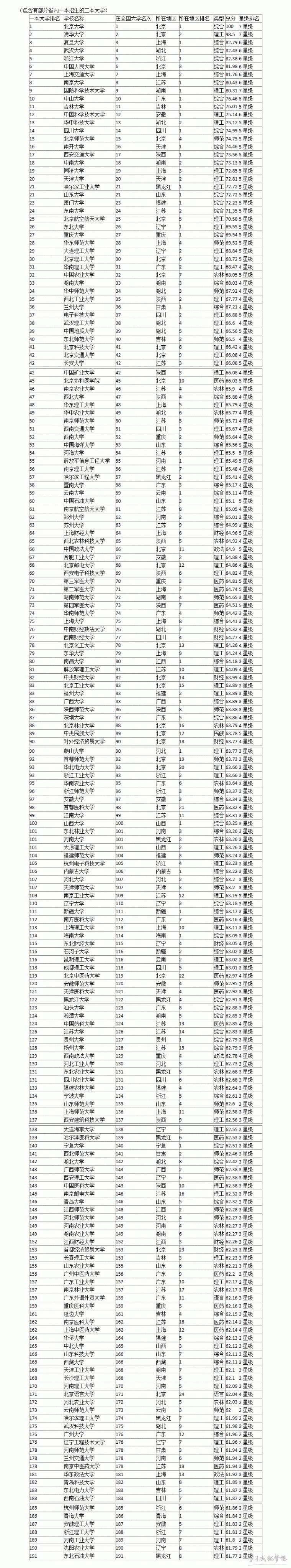 2017一本大学排名_2017年全国一本大学排名榜