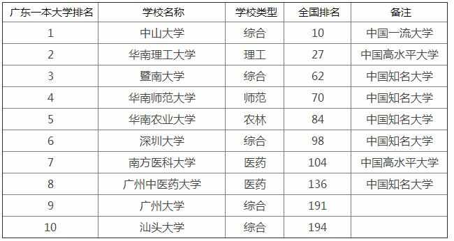 2017广东一本大学排名_广东一本大学排名榜2017