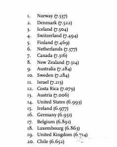 2017世界幸福国家排行榜_最新世界幸福国家排行榜