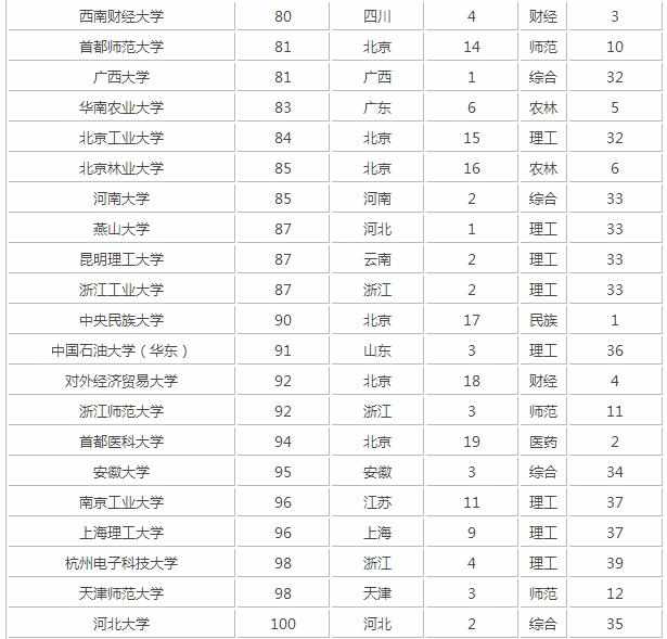 2017年全国高校排行榜_2017中国大学排名100强