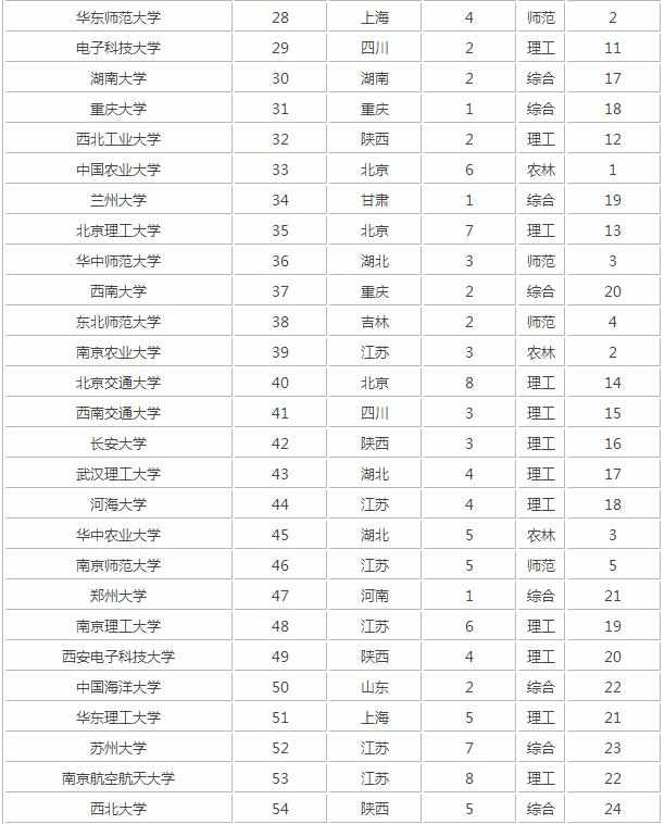 2017年全国高校排行榜_2017中国大学排名100强