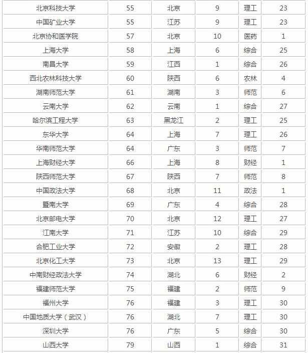 2017年全国高校排行榜_2017中国大学排名100强