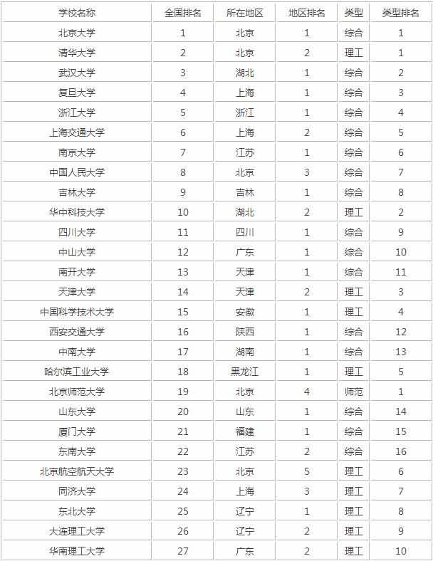 2017年全国高校排行榜_2017中国大学排名100强