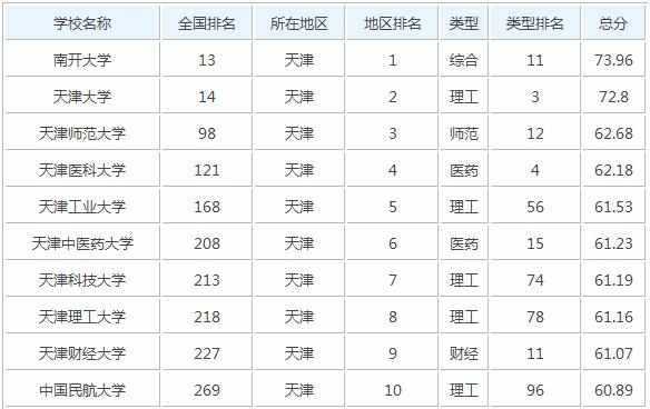 2017年南开大学排名_南开大学全国排第几