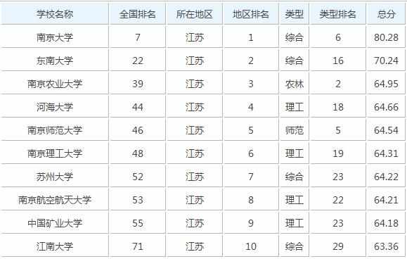 2017年南京大学排名_南京大学排名全国第几名