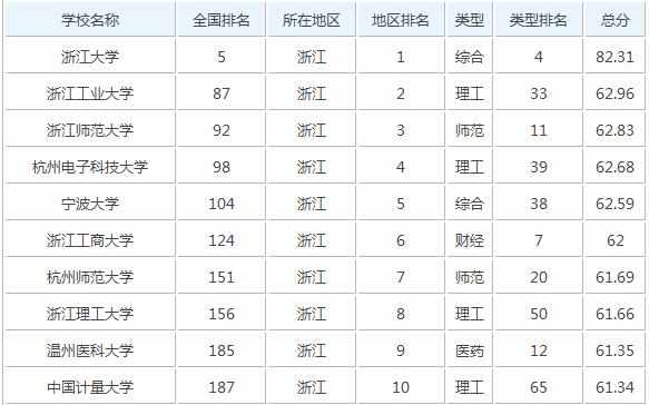 2017年浙江大学排名_浙江大学全国排名第几