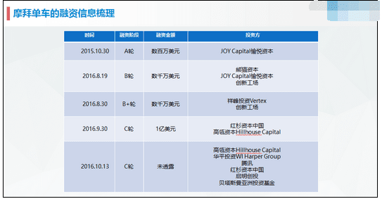 共享单车哪家比较好 共享单车价格比较 共享单车哪家骑的轻松