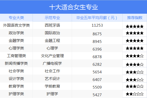 2017女生高考报什么专业好_2017什么专业适合女生学_适合女生的专业排名