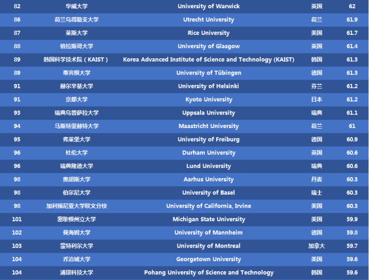 2017times世界大学排名_2017Times世界大学排名完整榜单