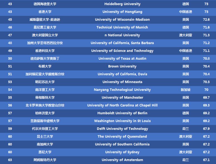 2017times世界大学排名_2017Times世界大学排名完整榜单