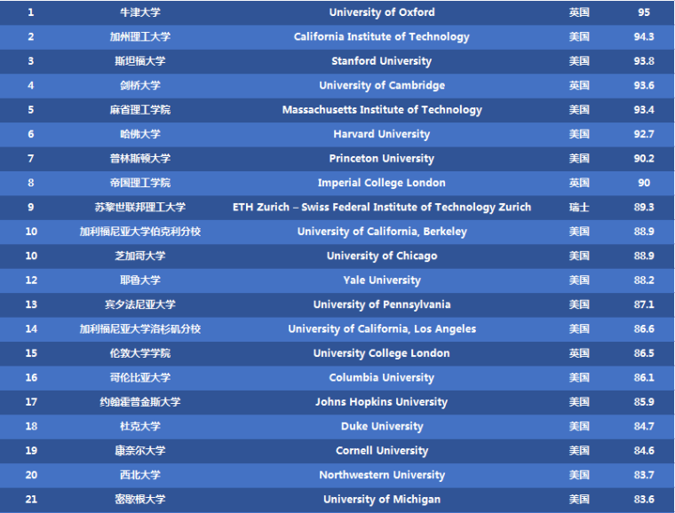 2017times世界大学排名_2017Times世界大学排名完整榜单