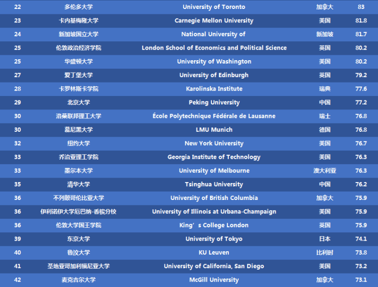 2017times世界大学排名_2017Times世界大学排名完整榜单