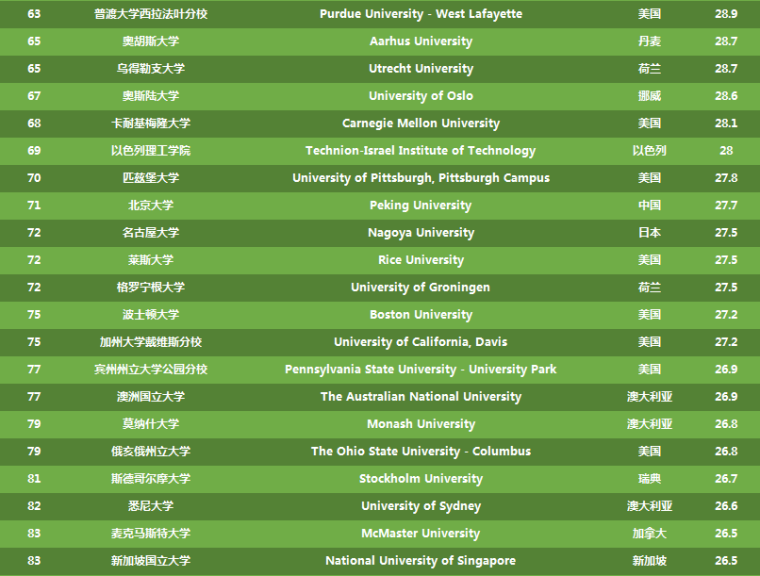 2017arwu世界大学学术排名_2017世界大学学术排名100名