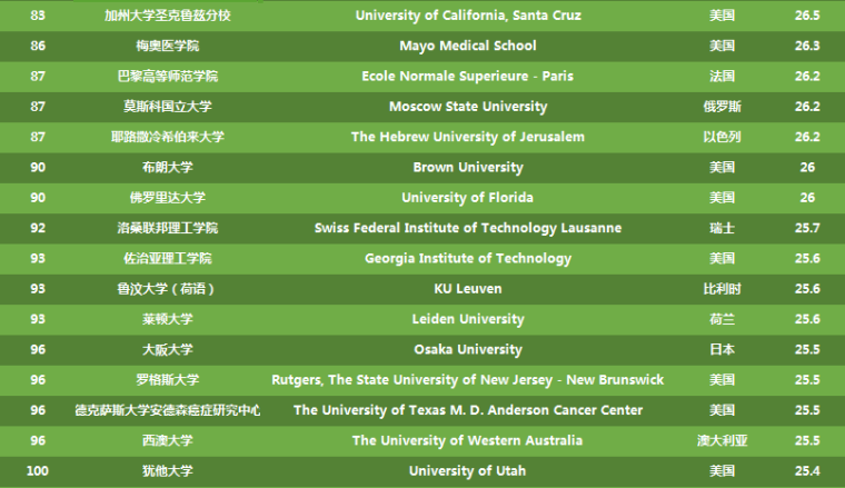 2017arwu世界大学学术排名_2017世界大学学术排名100名