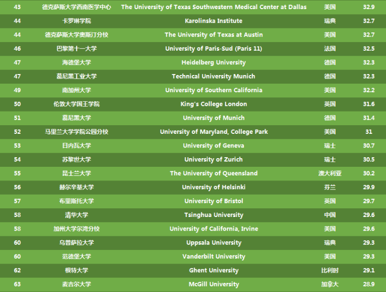 2017arwu世界大学学术排名_2017世界大学学术排名100名