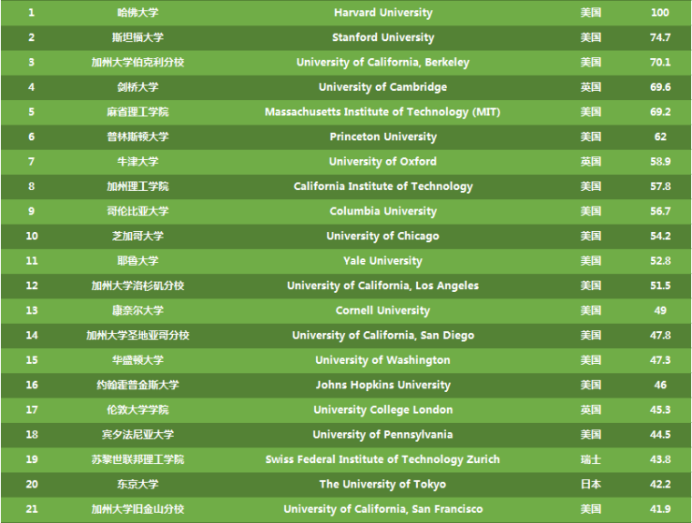 2017arwu世界大学学术排名_2017世界大学学术排名100名