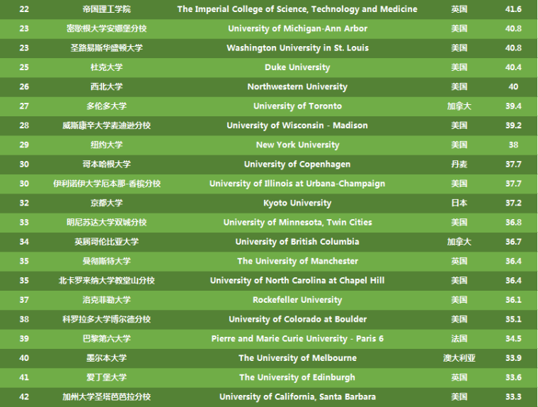 2017arwu世界大学学术排名_2017世界大学学术排名100名