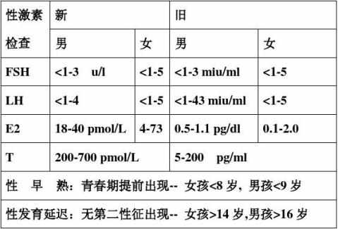 各个年龄段儿童的平均身高表