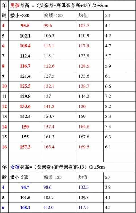 各个年龄段儿童的平均身高表