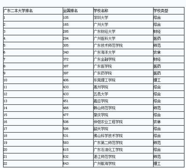 广东二本大学排名2017_广东一本大学排名2017