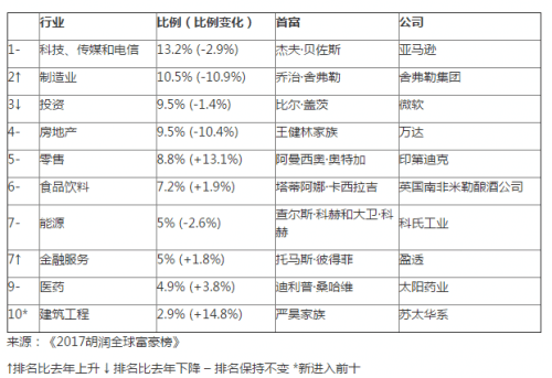 胡润全球富豪榜2017榜单完整版名单 胡润全球富豪榜2017排行榜排名名单