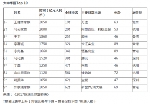 胡润全球富豪榜2017榜单完整版名单 胡润全球富豪榜2017排行榜排名名单