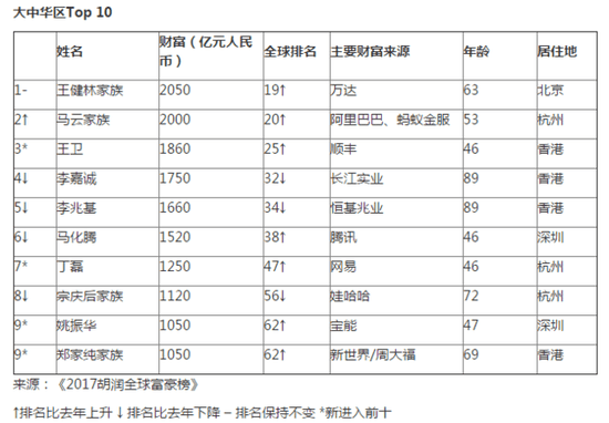 胡润全球富豪榜2017榜单完整版名单 胡润全球富豪榜2017排行榜排名名单