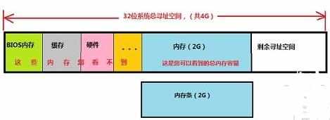 Windows32位/64位系统内存不支持的原因