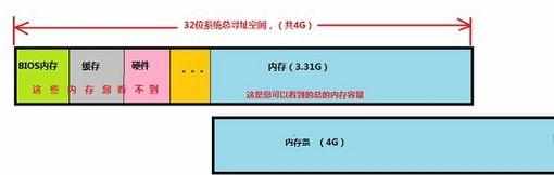 Windows32位/64位系统内存不支持的原因