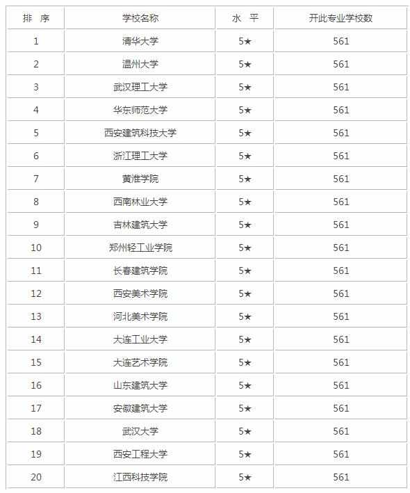 2017年环境设计专业大学排名