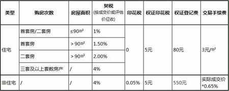 在长沙购买二手房 需要缴纳哪些税费？