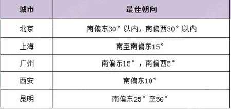 房屋内部朝向如何取舍？哪个房间最该朝南