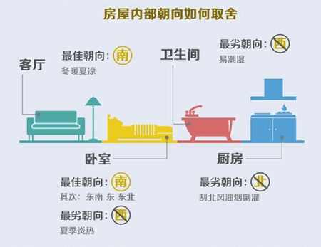 房屋内部朝向如何取舍？哪个房间最该朝南