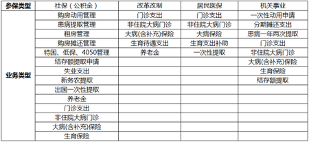 苏州工业园区公积金优化 账户提取流程详解!