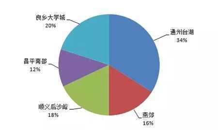 展望2017:京热门商圈大数据&购房意向小数据