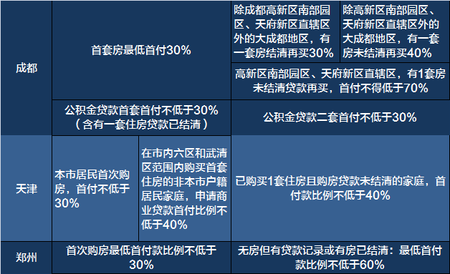 买房必备!一张表看清2017全国限购限贷政策