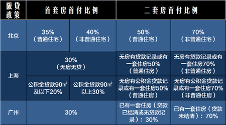 买房必备!一张表看清2017全国限购限贷政策