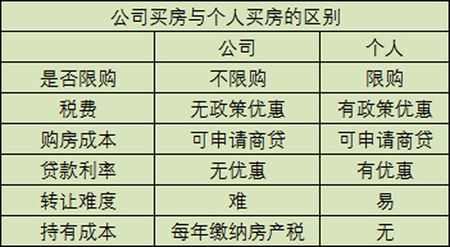 绕开限购以公司的名义买房 会有什么问题？