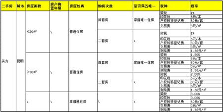 2017年昆明二手房税费怎么交?税费一览表!