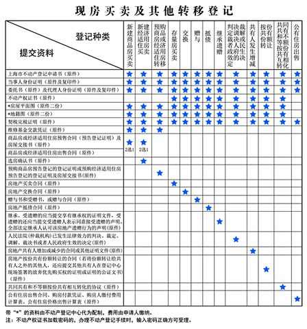 上海现房买卖如何进行不动产转移登记？