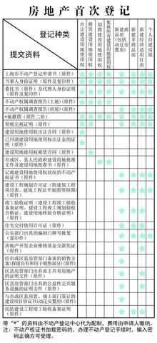 上海房地产首次进行不动产登记需要哪些材料