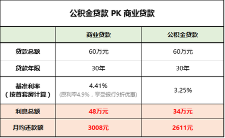 商业贷款转公积金贷款一定会省钱?未必如愿!