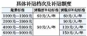 北京养老保险上限提高 来看看又有哪些好处