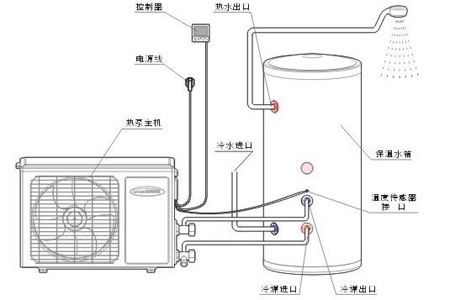 空气能热水器工作原理 空气能热水器选购注意事项