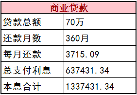 90%家庭买房选商业贷款 70万30年利息近64万